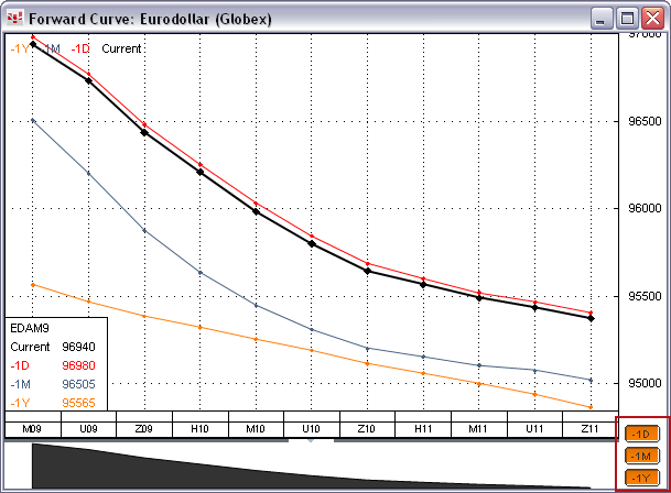 forward curve forward curve