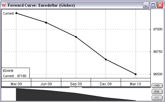 forward curve forward curve