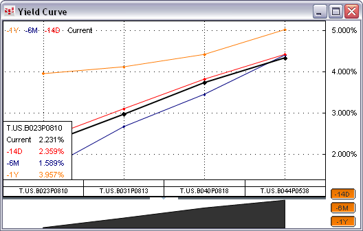 yield curves yield curves