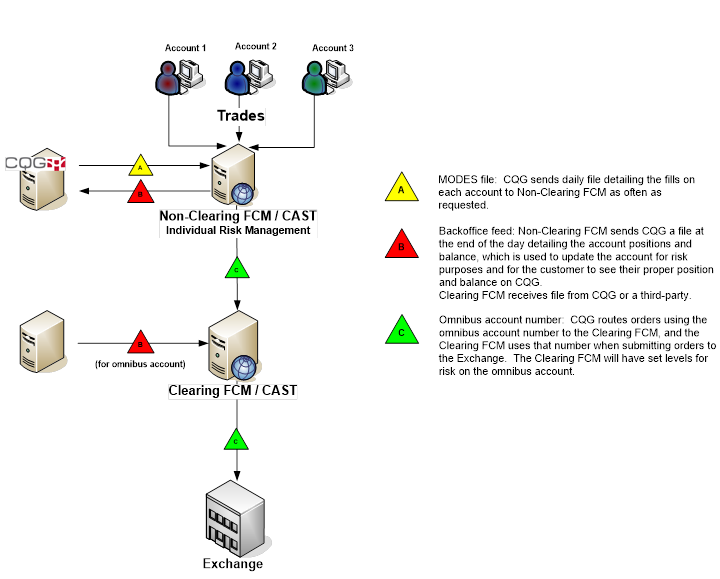 Diagram of trades to the exchange through non-clearing firms and clearing firms