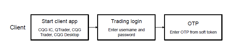 A diagram of a login

Description automatically generated